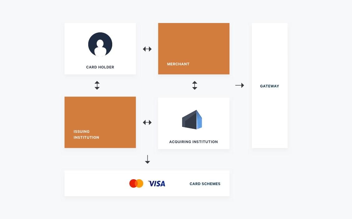 the four party scheme showing the parties involved in processing an online payment