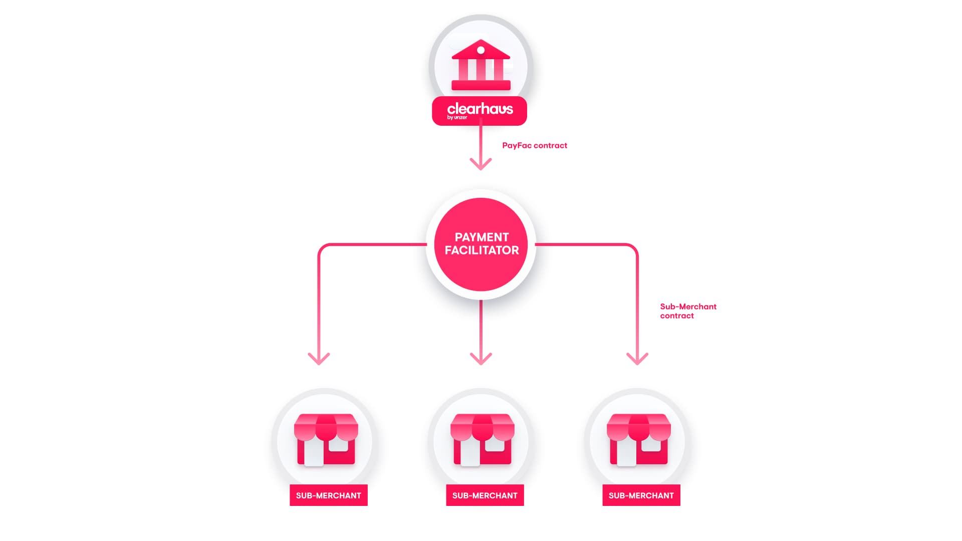 Cover image for Clearhaus becomes first Danish acquirer to offer Payment Facilitator solution