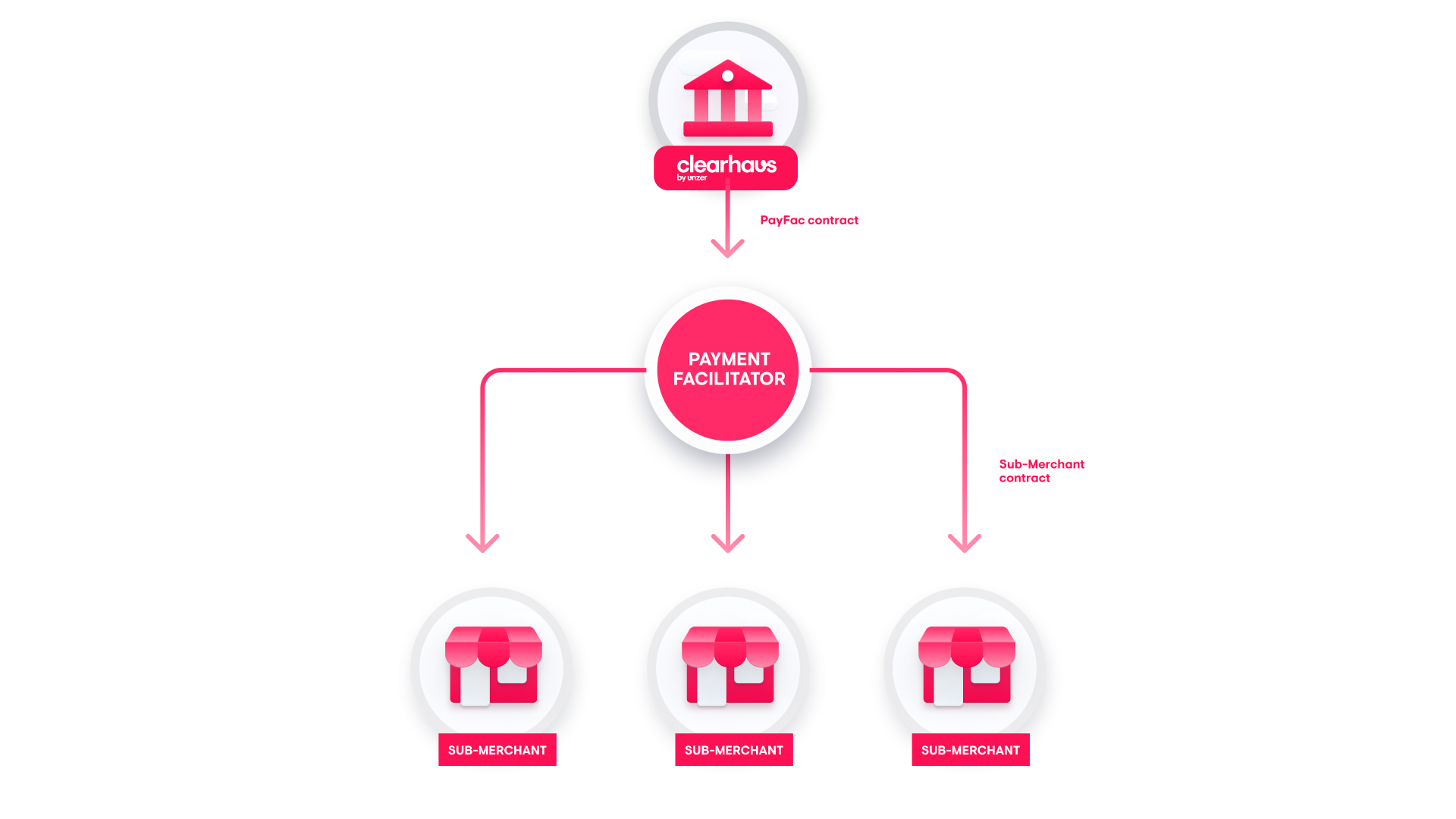 Clearhaus becomes first Danish acquirer